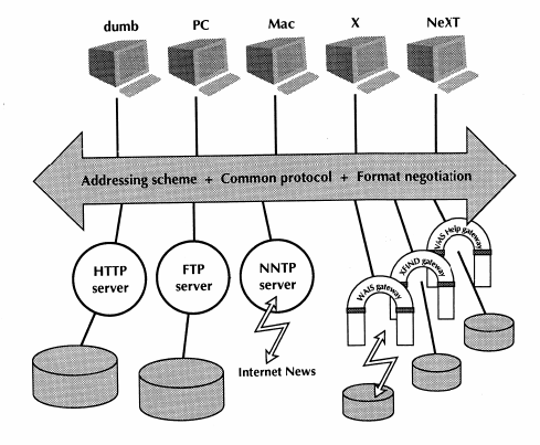 Diagram from an article titled World Wide Web (1992) by Tim Berners-Lee, Robert Cailliau and Jean-Francois Groff. Assuming CERN Conditions of Use.